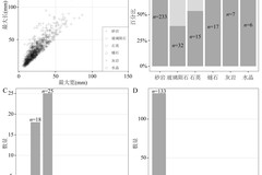 Paleolithics excavated from Area B of the Yahuai Cave site, Guangxi (in Chinese) featured image